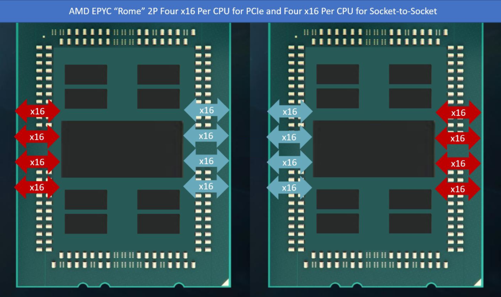 AMD EPYC Rome 2P 128x PCIe Lanes
