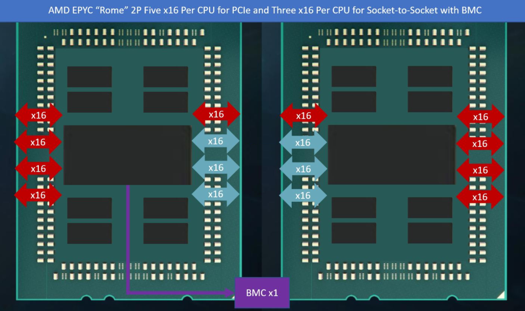 AMD EPYC Rome 2P 160x PCIe