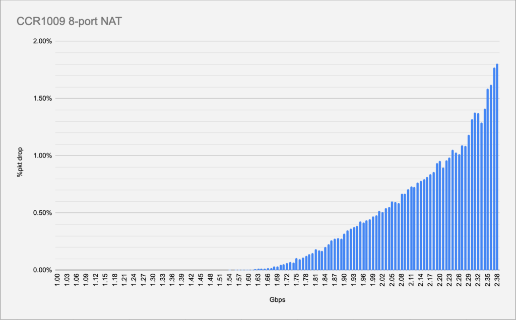 CCR1009-7G-1C NAT %pkt drop