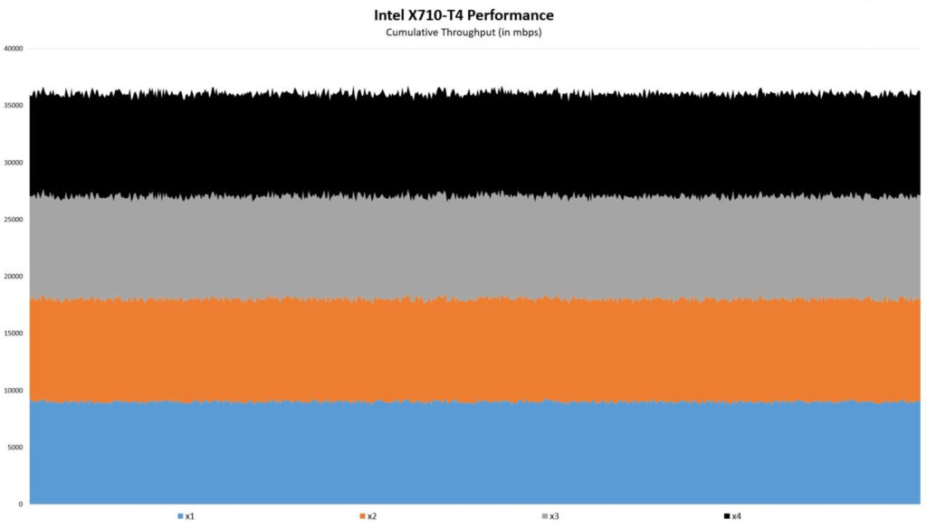 Intel X710 T4 Performance