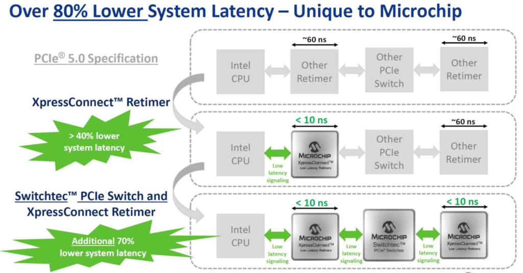 Microchip Switchtec PCIe 5.0 Switch Lower Latency