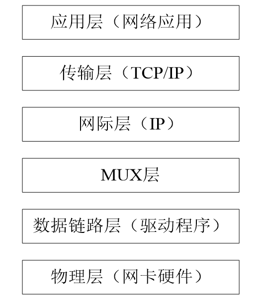 VxWorks网络协议栈分层结构示意图

