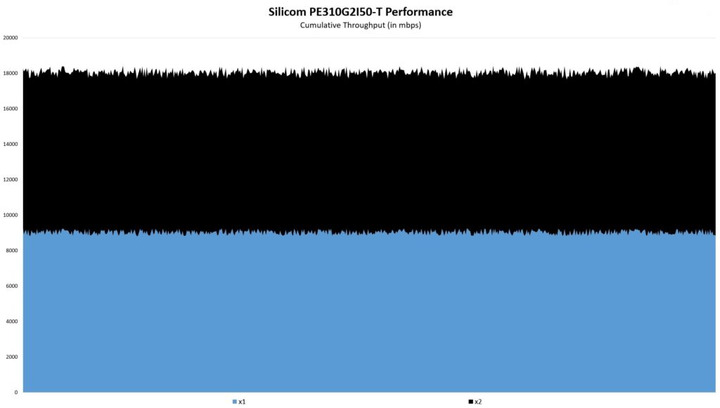 Silicom PE310G2I50 T Performance