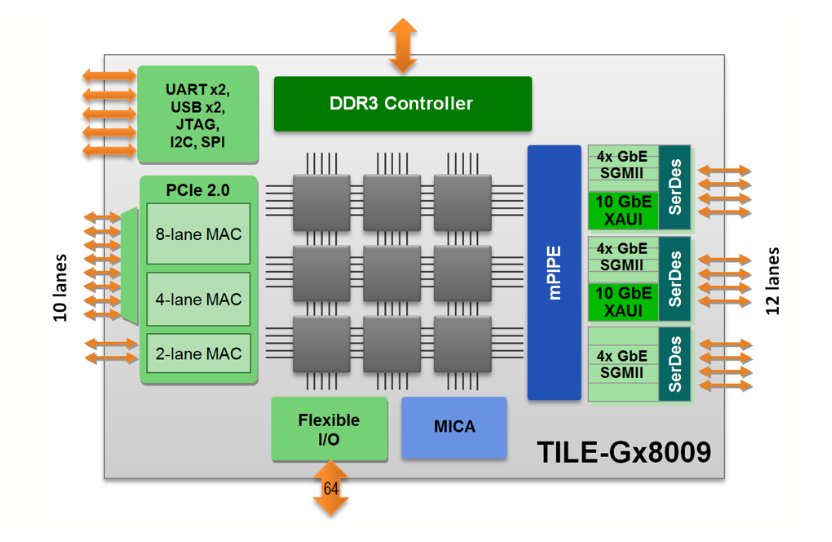 TILE-Gx8009 SoC