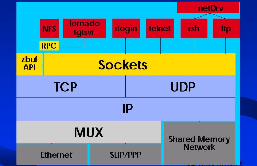 VxWorks End Network