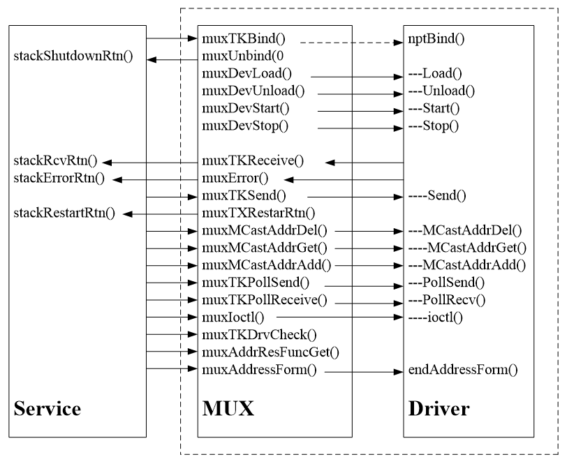 MUX与END的接口关系