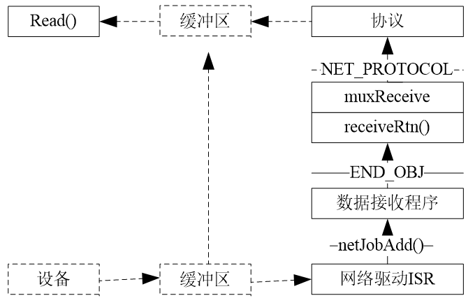 VxWorks End 接受数据