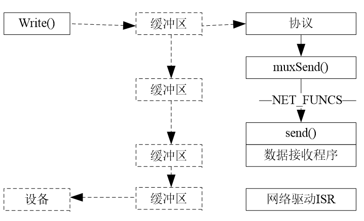 VxWorks End发送数据