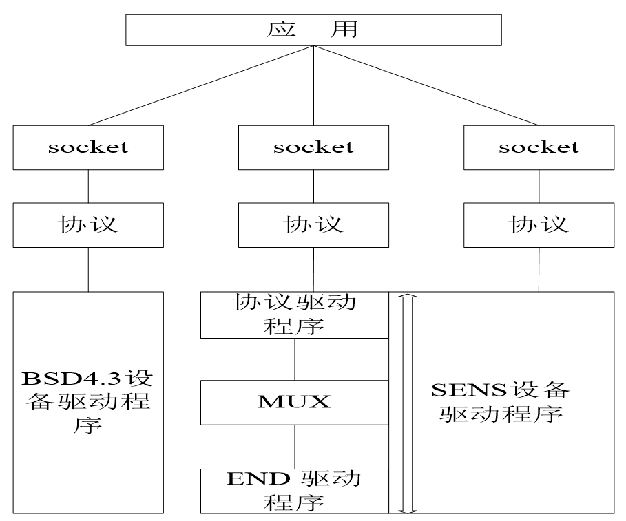 VxWorks的网络系统