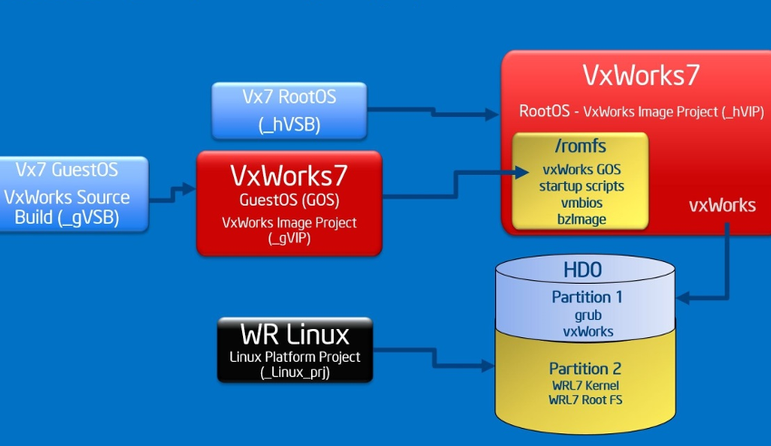 VxWorks7 Host