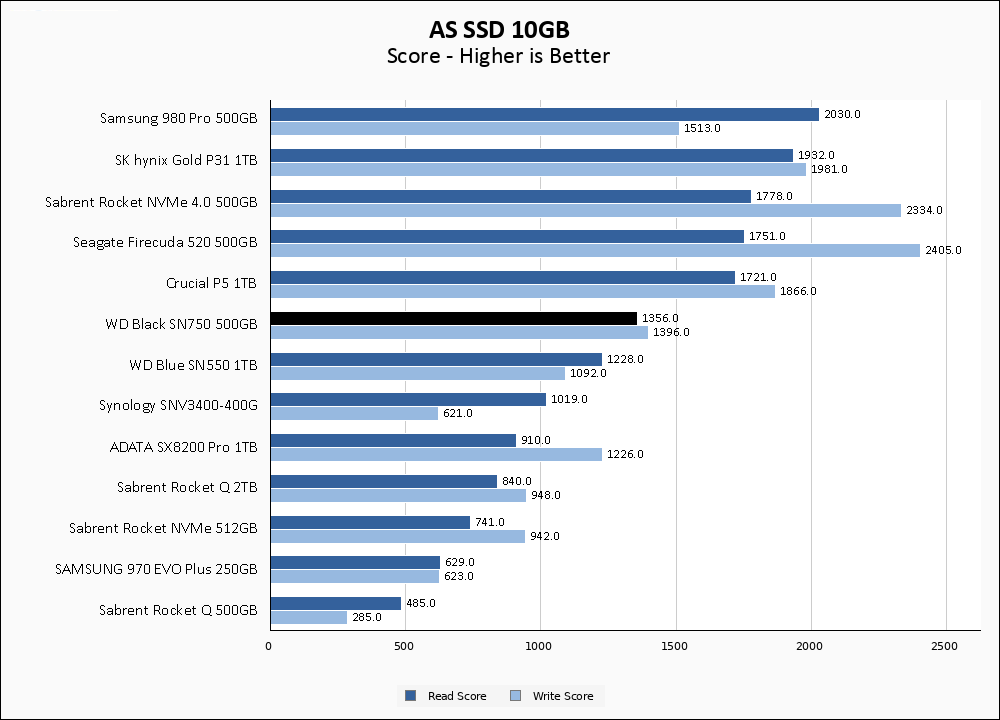 WD Black SN750 500GB ASSSD 10GB Chart