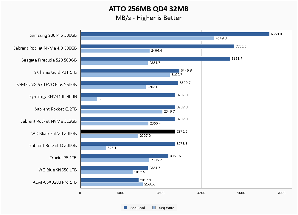 WD Black SN750 500GB ATTO 256MB Chart