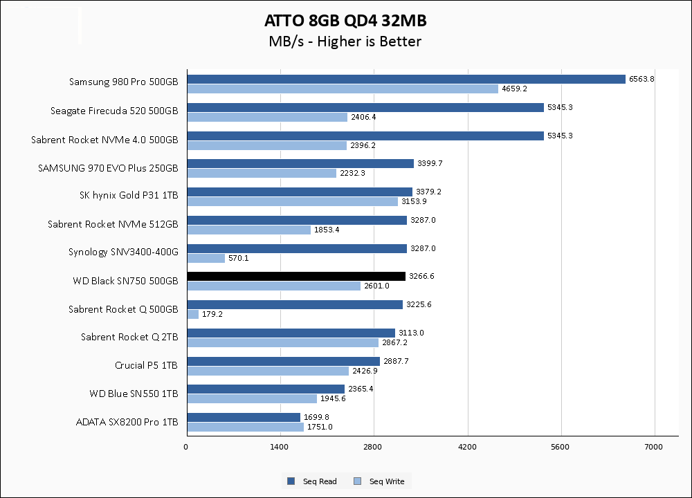 WD Black SN750 500GB ATTO 8GB Chart