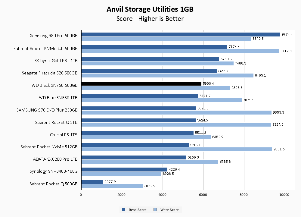 WD Black SN750 500GB Anvil 1GB Chart