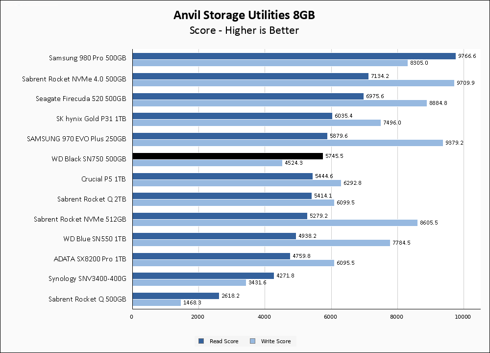 WD Black SN750 500GB Anvil 8GB Chart