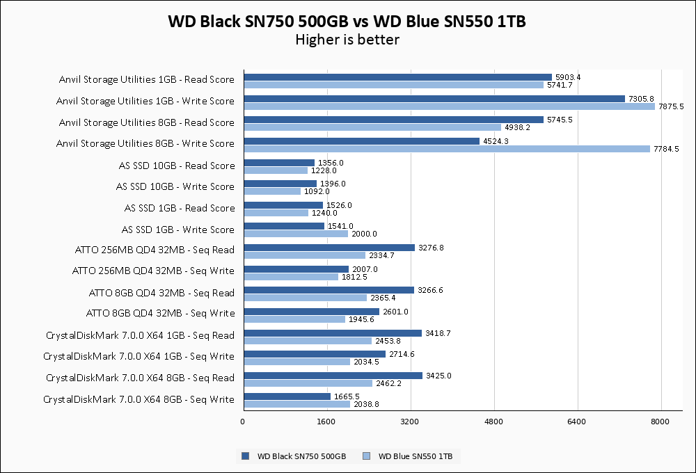 WD Black SN750 500GB NVMe SSD评估报告- AI嵌入式开发