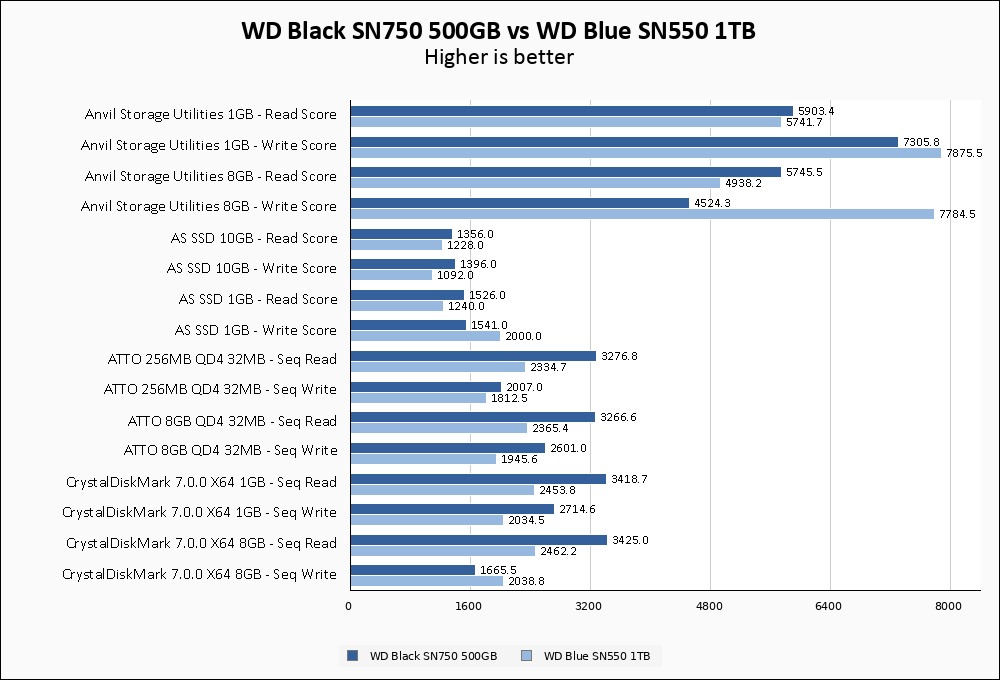 WD Black SN750 500GB Black V Blue