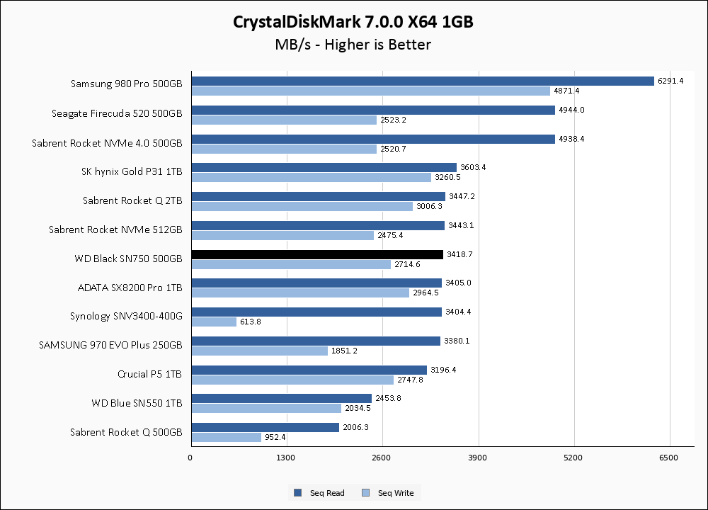 WD Black SN750 500GB CrystalDiskMark 1GB Chart