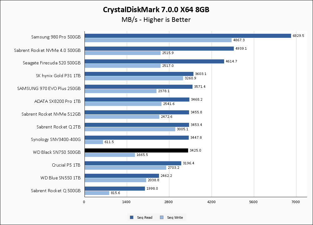 WD Black SN750 500GB CrystalDiskMark 8GB Chart