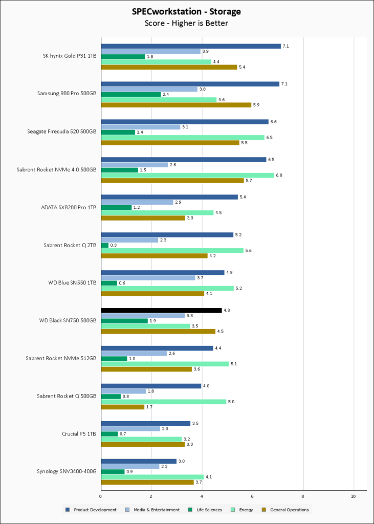 WD Black SN750 500GB SPECws Chart