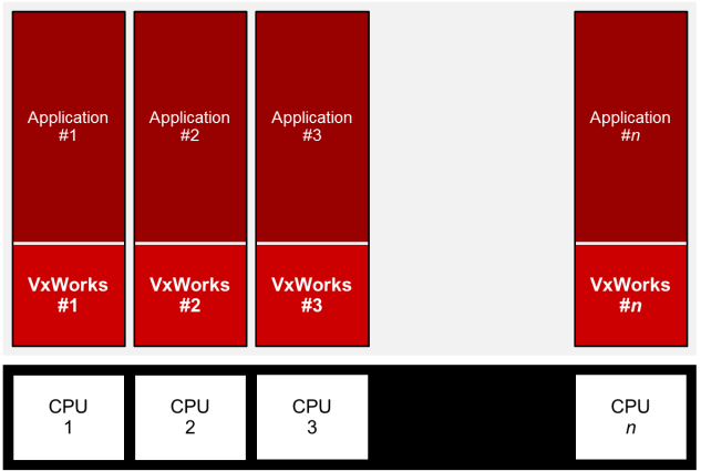 VxWorks AMP Configuration