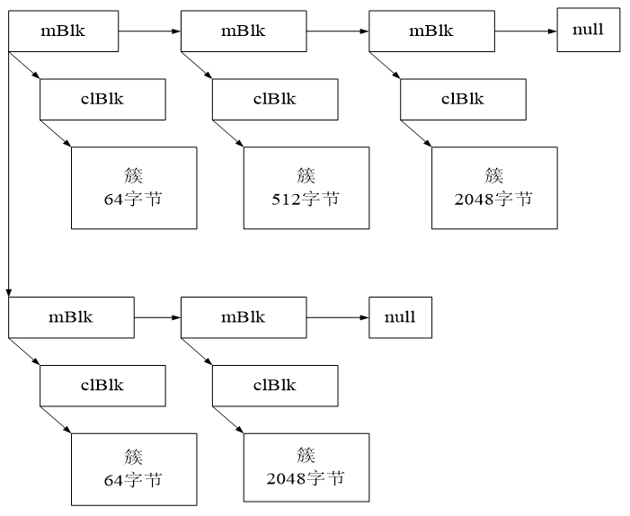 mBlks和clBlks的数据结构