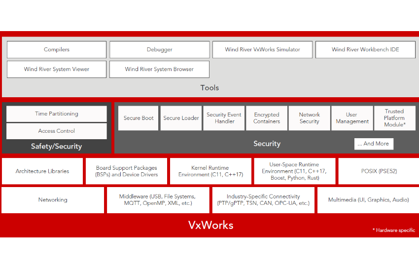 VxWorks架构