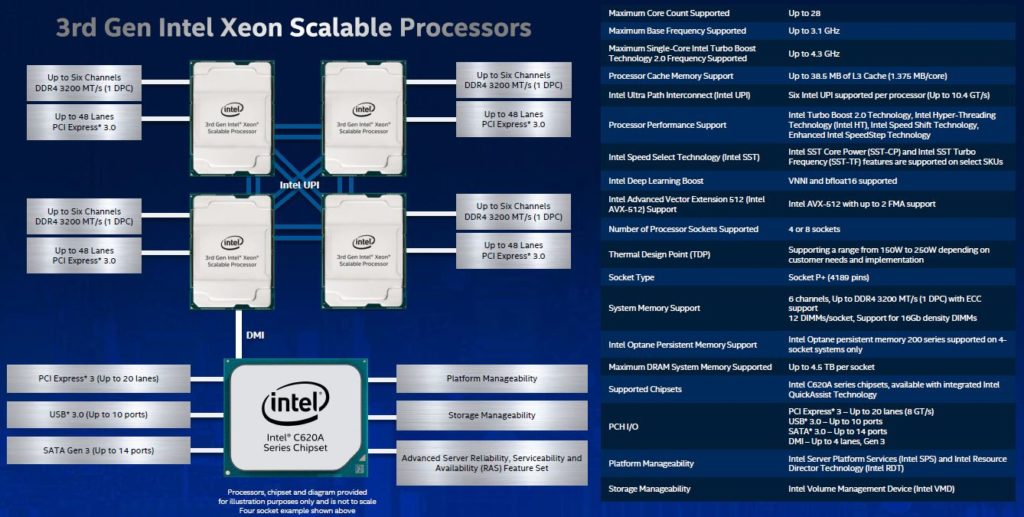 Intel第三代Xeon Cooper Lake CPU主要特点