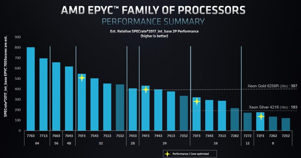 AMD EPYC 7003 Model Positioning Performance