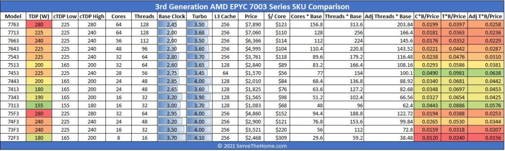 AMD EPYC 7003 Series Only SKU Comparison
