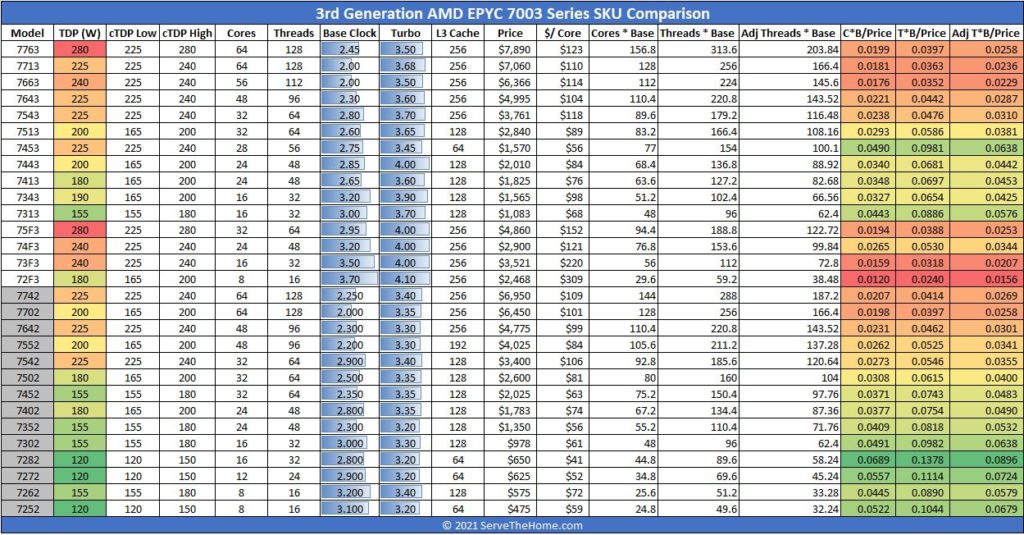 AMD EPYC 7003 Series SKU Comparison With EPYC 7002