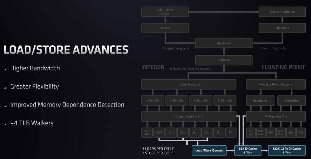 AMD EPYC 7003 Zen 3 Major Changes Versus Zen 2 EPYC 7002 Load Store