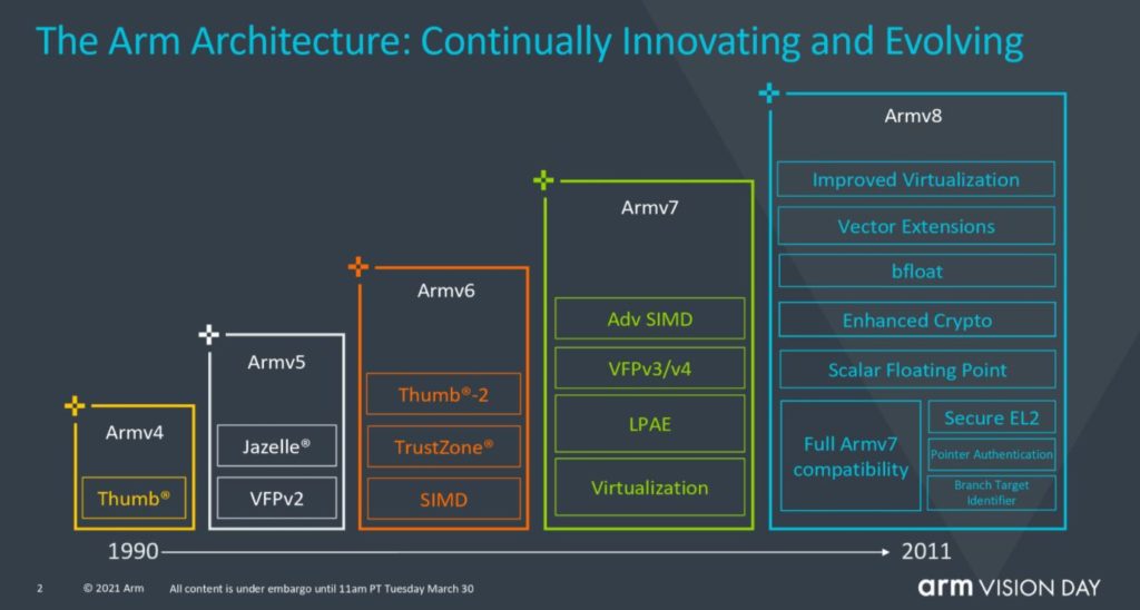 Arm Vision Day 2021 Armv9 Architecture