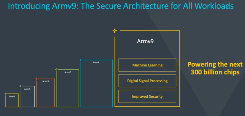 Arm Vision Day 2021 Armv9 Decade