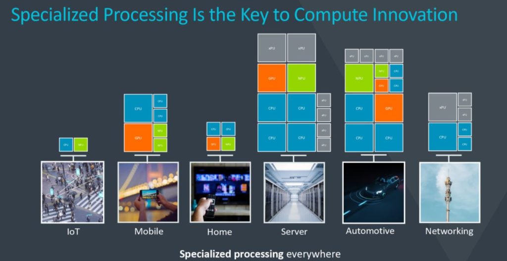 Arm Vision Day 2021 Specialized Computing