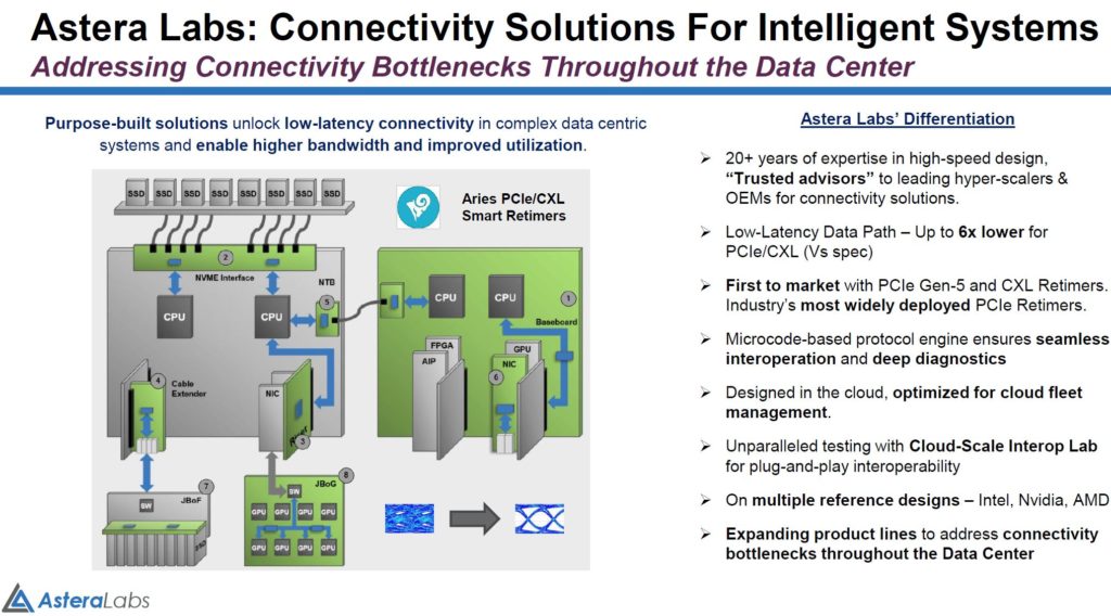 Astera Labs Connectivity Solutions