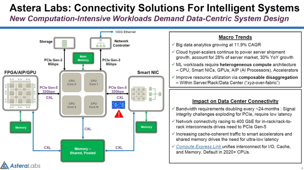 Astera Labs Data Centric System Design