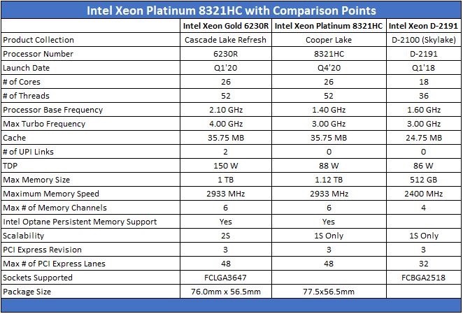 Intel Xeon Platinum 8321HC With Comparison Points