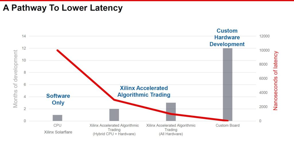 Xilinx Accelerated Algorithmic Trading Lower Latency