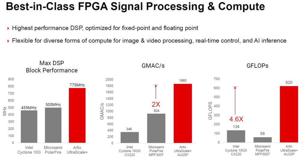 Xilinx Artix UltraScale+ Performance 2