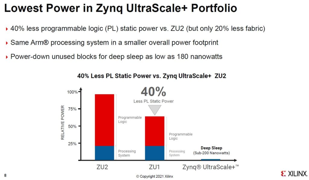 Xilinx Zynq UltraScale+ ZU1 Power