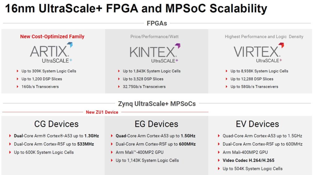 Xilinx Zynq And Artix UltraScale+ 16nm Family