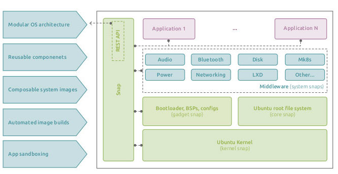 上图显示了构成用于物联网设备和Ubuntu Core 20的嵌入式Linux OS的容器化结构的元素