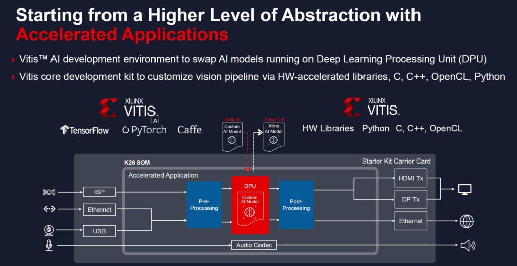 Xilinx Kria SOM Accelerated Application