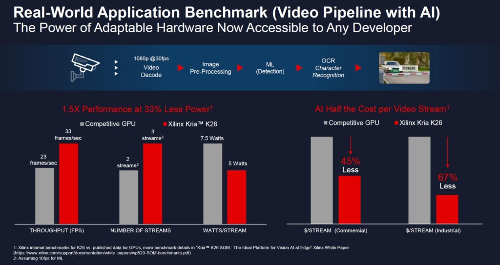 Xilinx Kria SOM Video AI Benchmarks