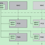 IEEE 802.3 Clause 45 MDIO