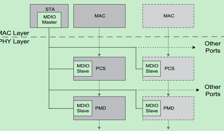 IEEE 802.3 Clause 45 MDIO