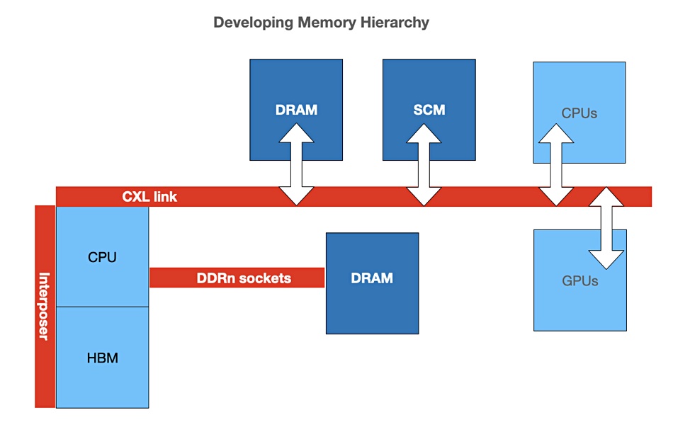 CXL memory pooling graphic

