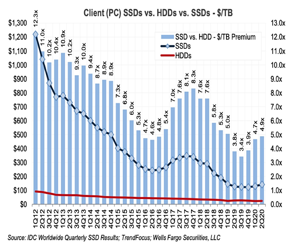 HDD SSD Price Trend