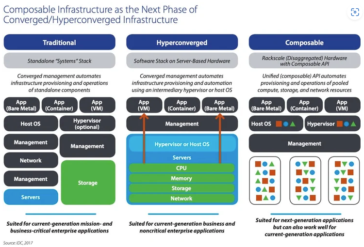 Composable Infrastructure Architecture